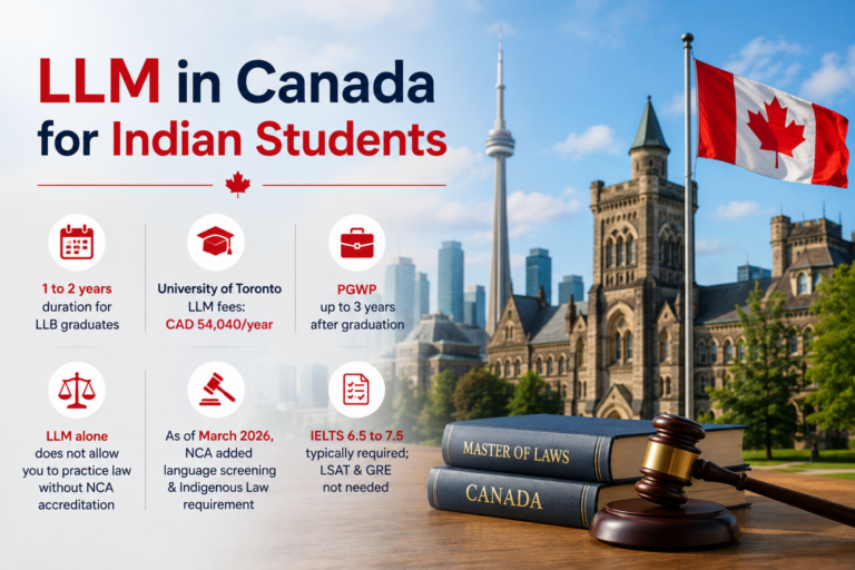 LLM in Canada for Indian Students