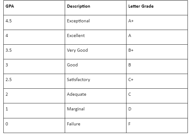 Canada Grading System: Guide On Academic Grading & What Is GPA In ...