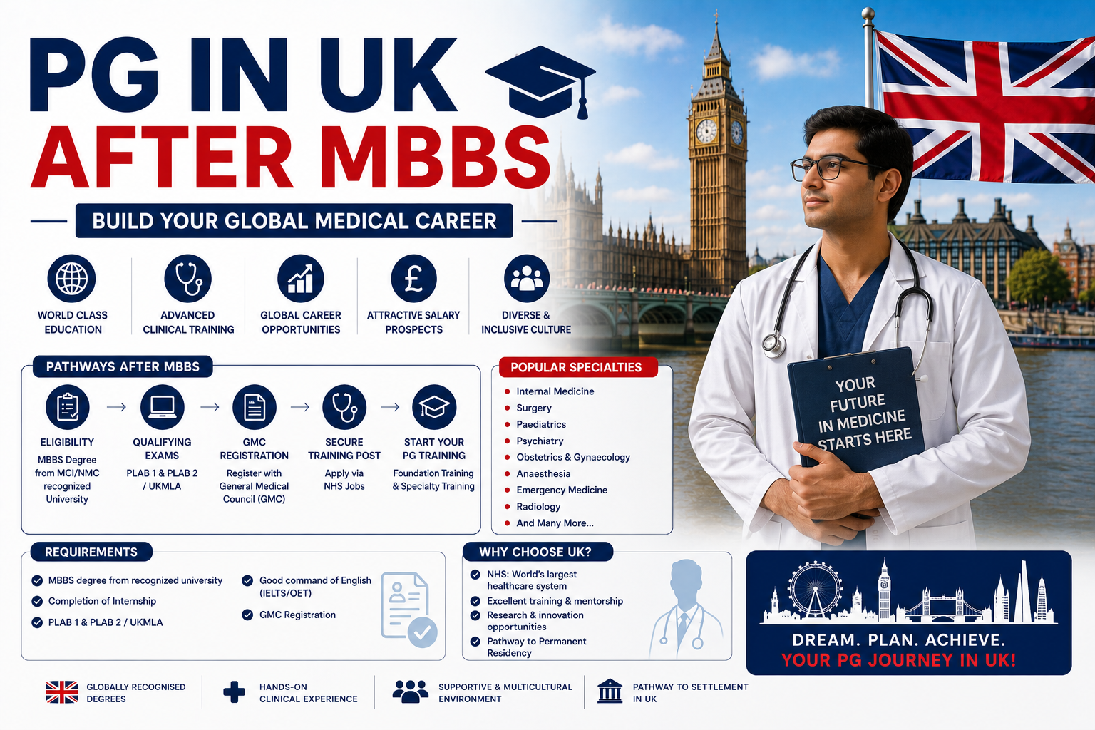 PG in UK after MBBS