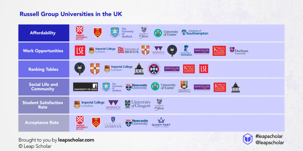 Russell Group Universities 2023 [List of 24 Universities]