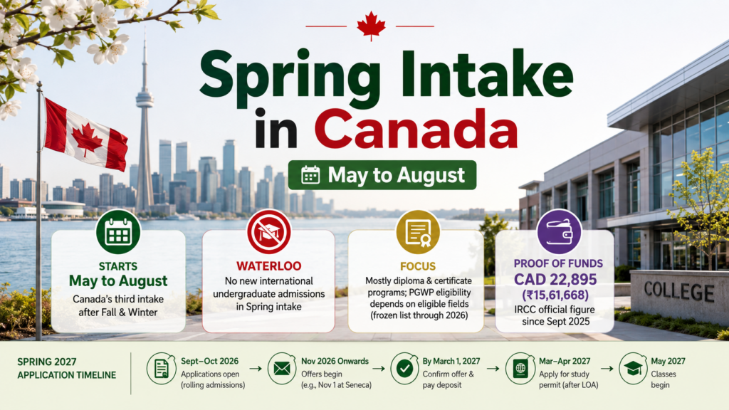 Spring Intake in Canada