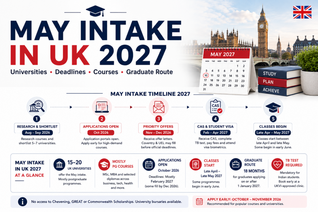 May Intake in UK
