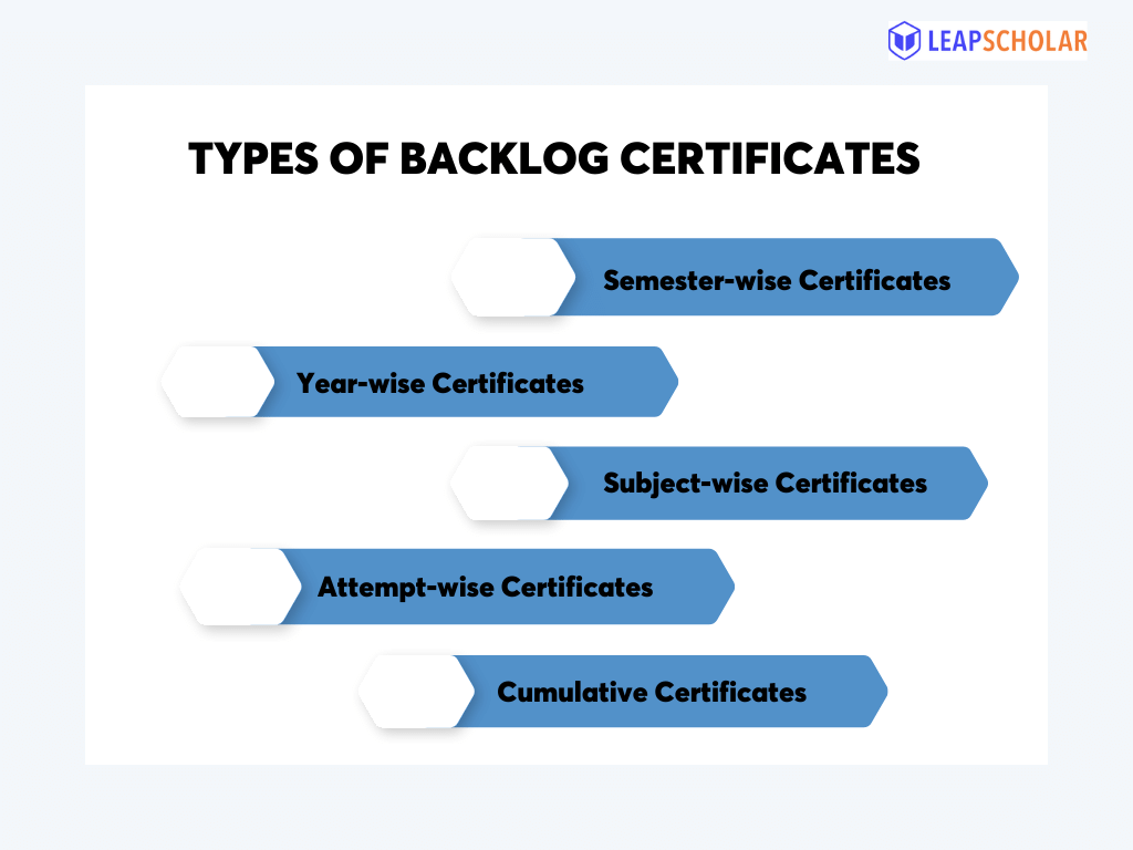 backlog certificate