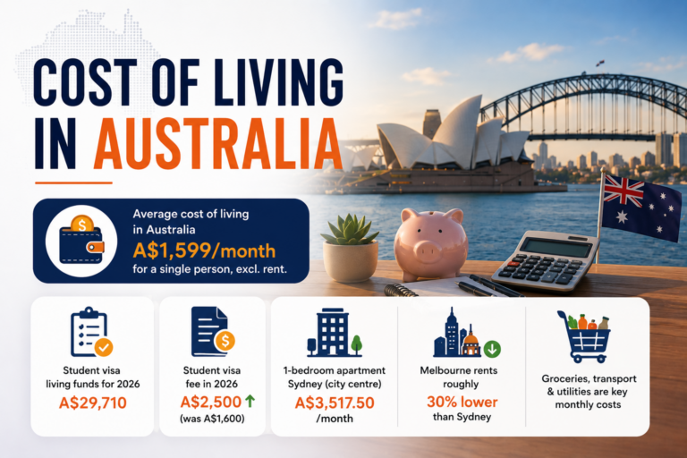 Cost of Living in Australia
