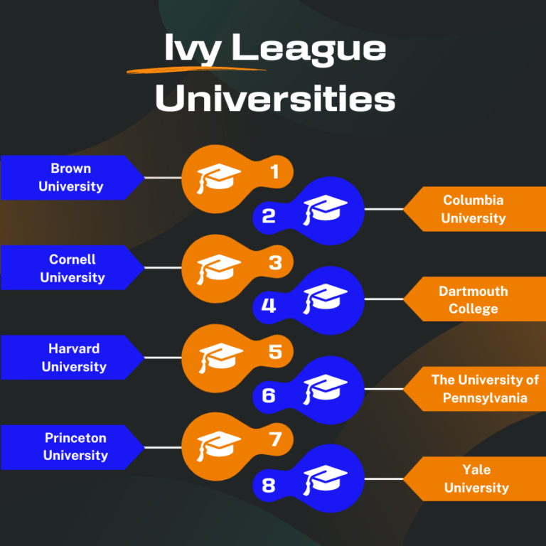 List of Ivy League Universities in USA: Colleges, Ranking & Fees