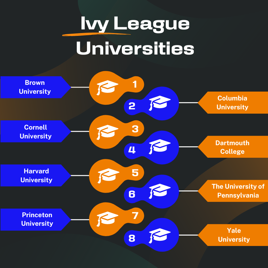 Ivy league universities