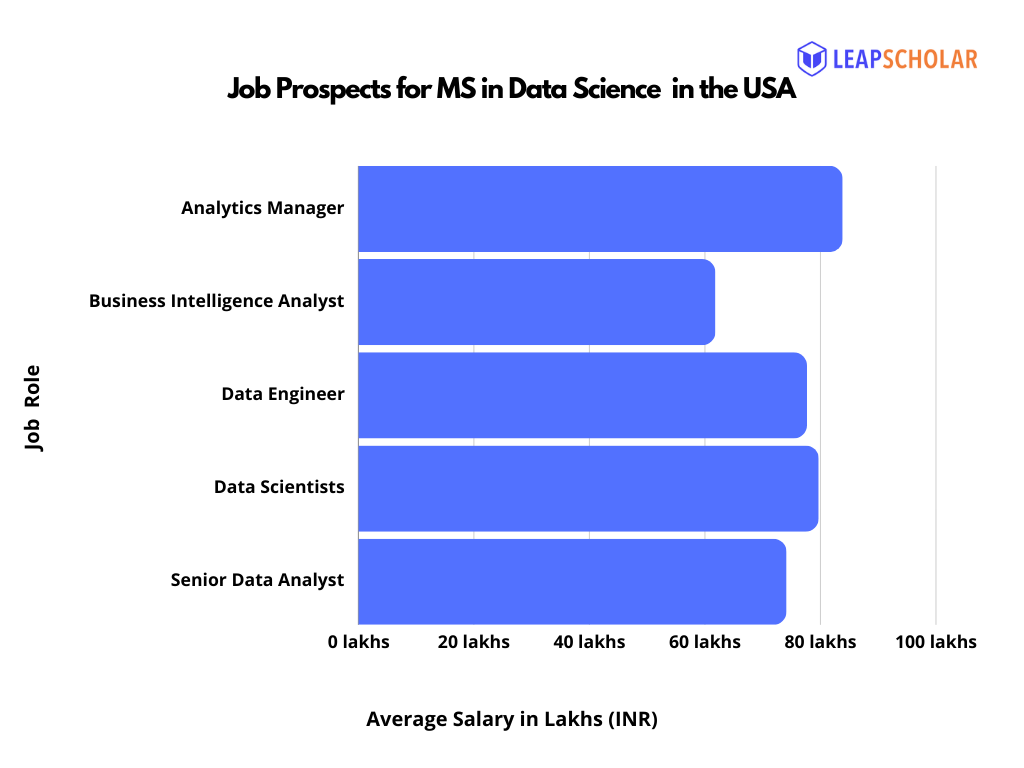 ms in data science in the usa