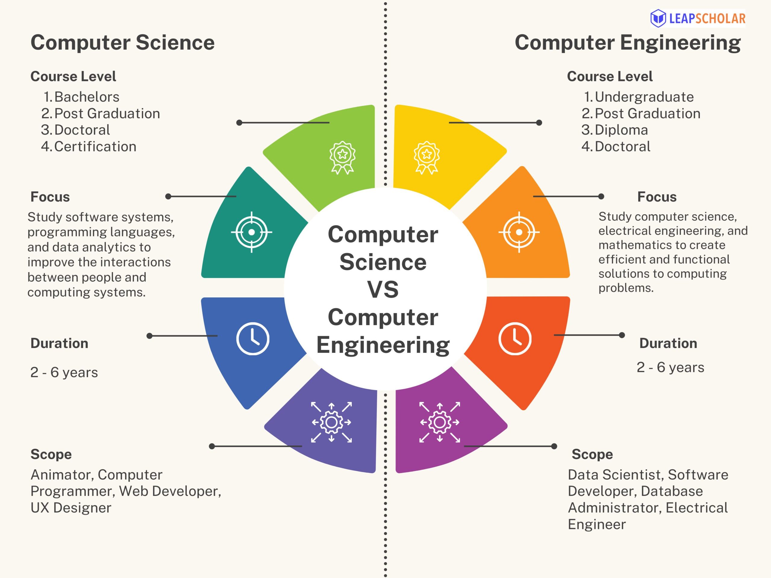 Computer science vs computer engineering