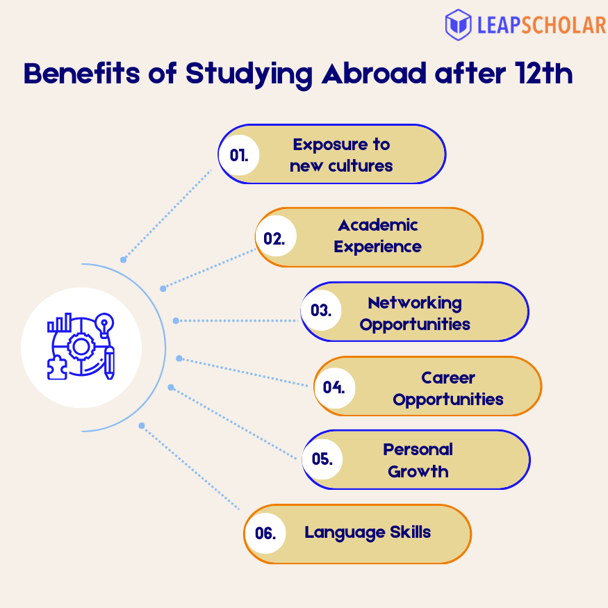 Study Abroad After 12th: Exams, Universities & Scholarships  