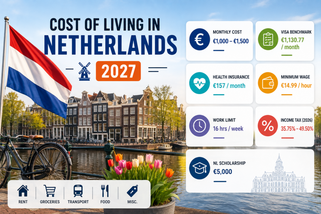 Cost of Living in Netherlands