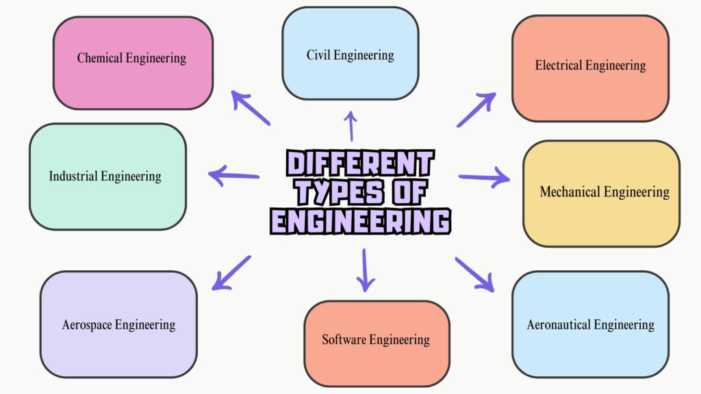 Different types of engineering 