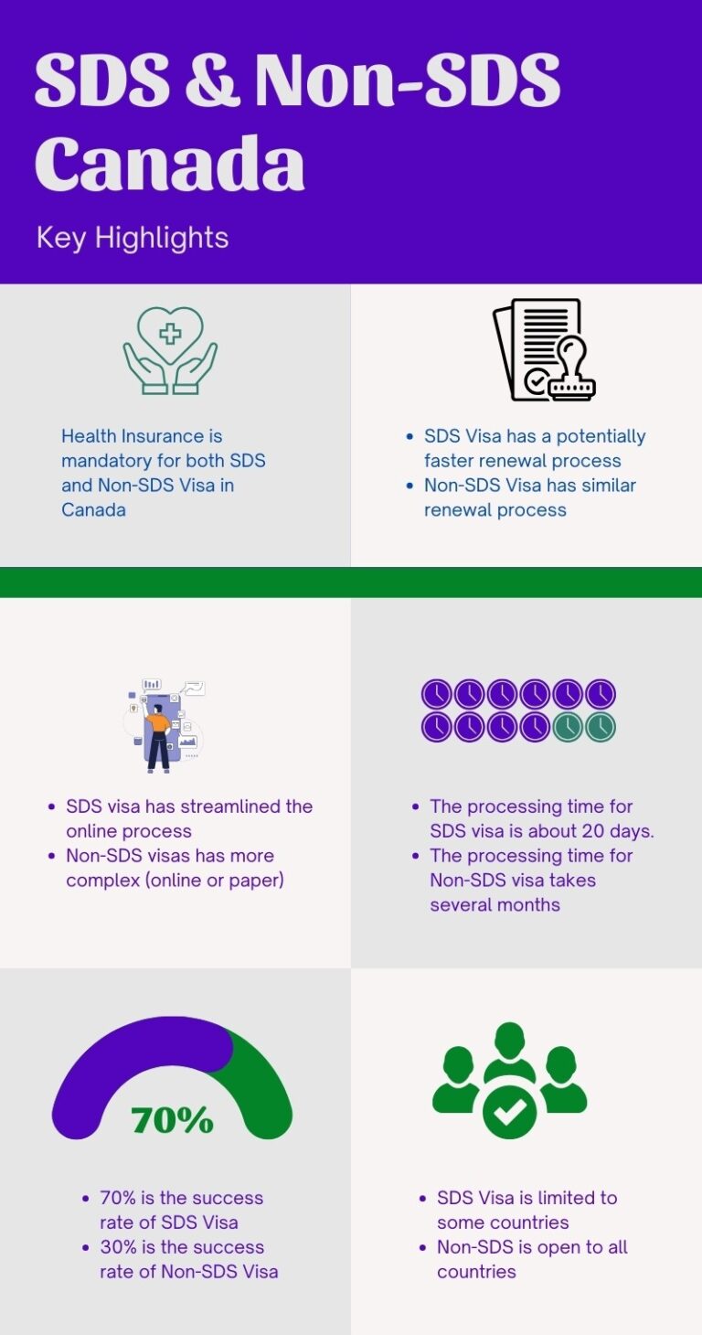 SDS and Non-SDS Canada Visa: Difference, Requirements and Success Rate ...