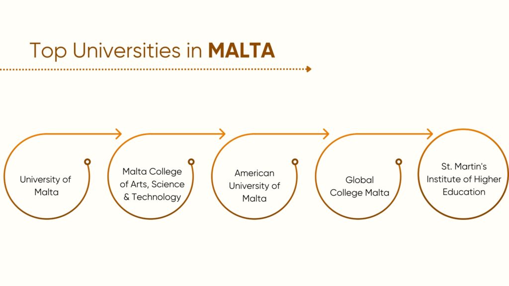 Top universities to Study in Malta