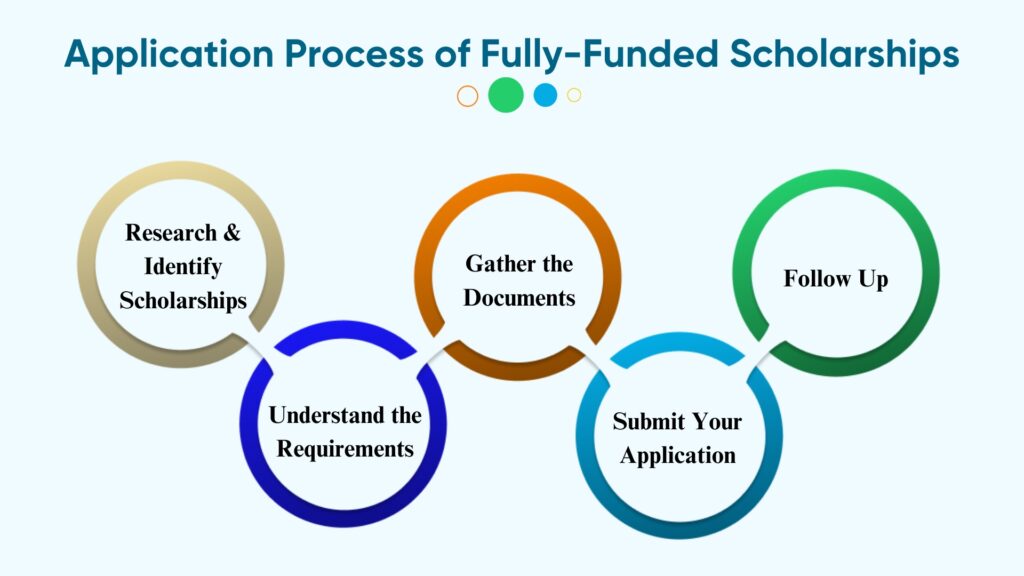 Fully Funded Scholarships for Indian Students: Process