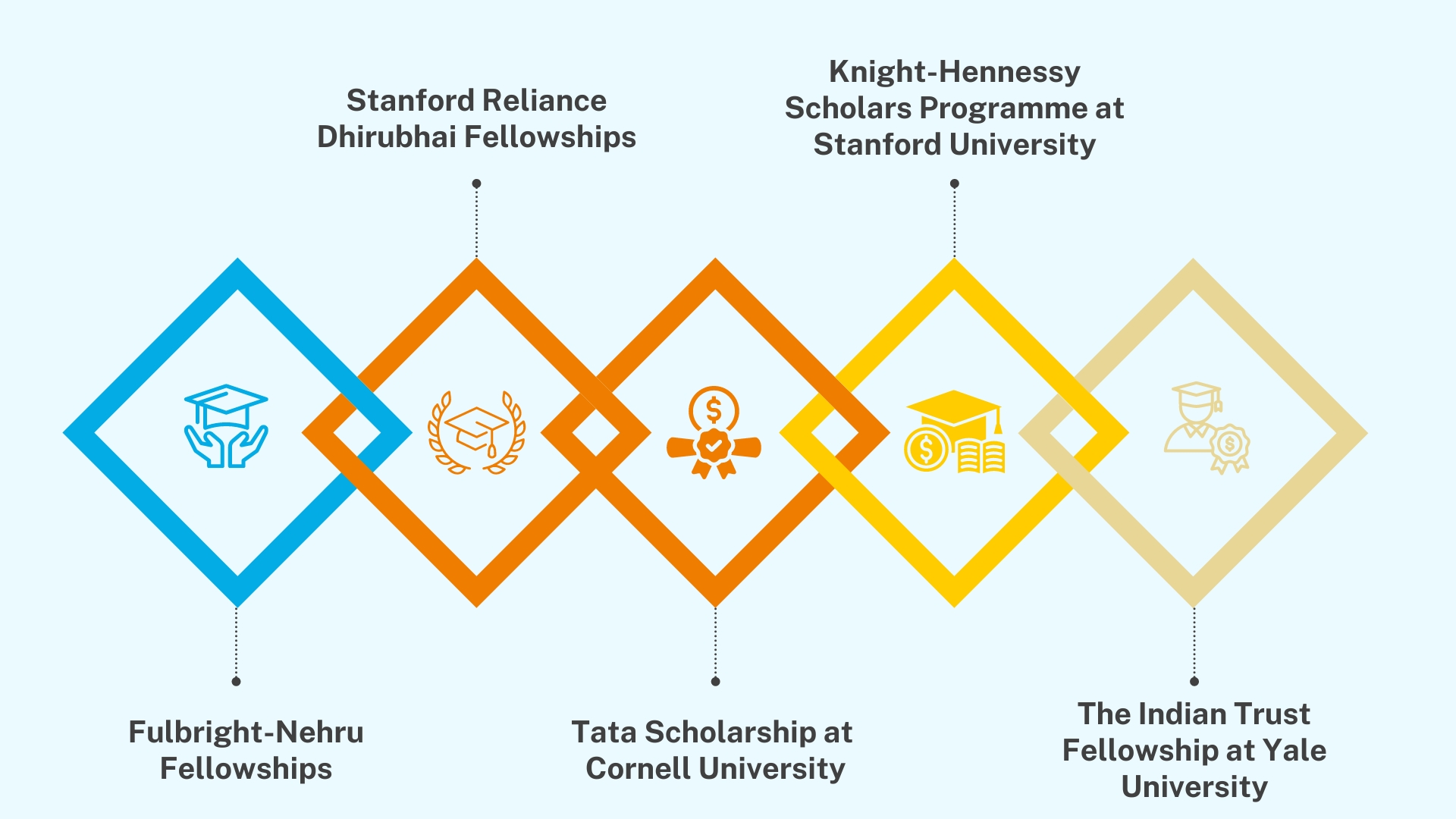 Top 5 Fully Funded Scholarships for Indian Students
