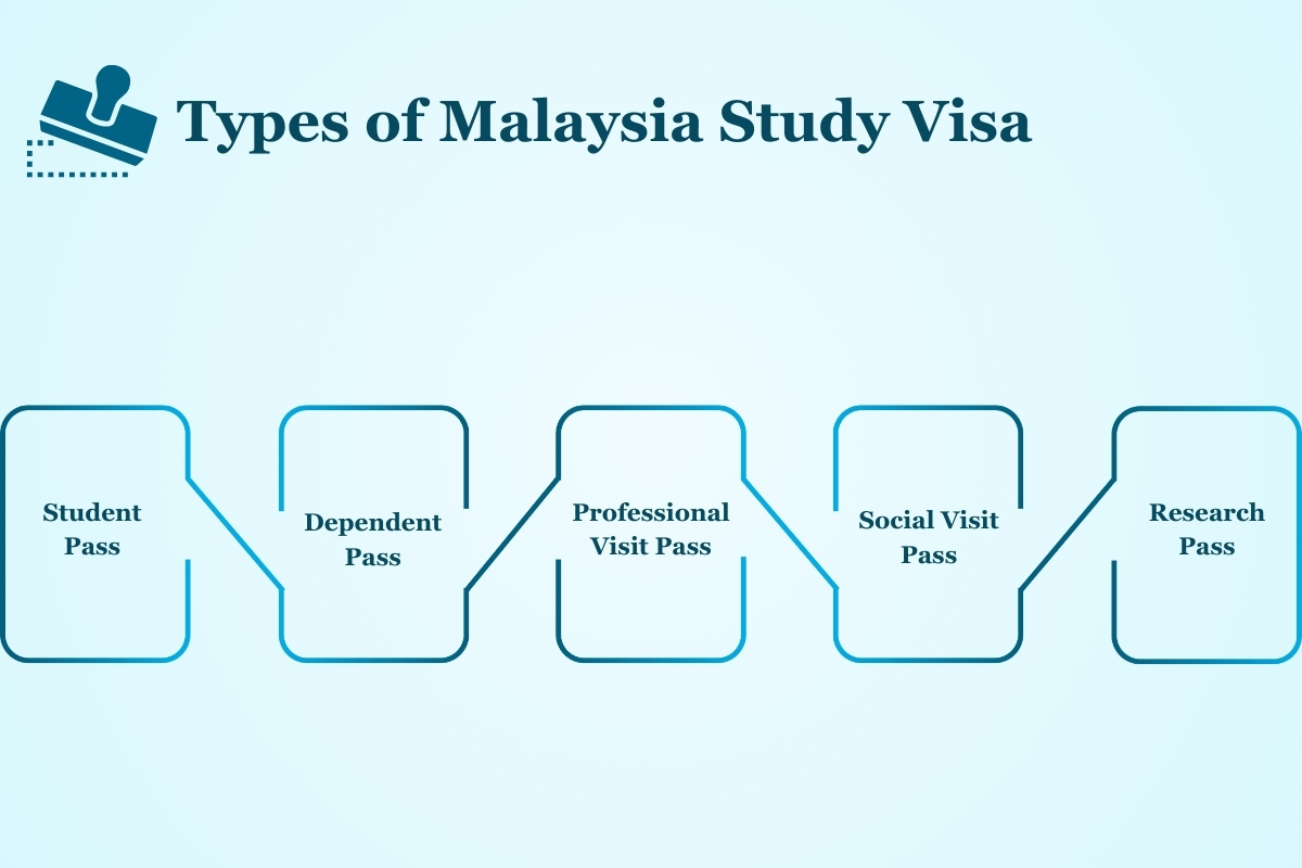 What are the Malaysia Study Visa Requirements?