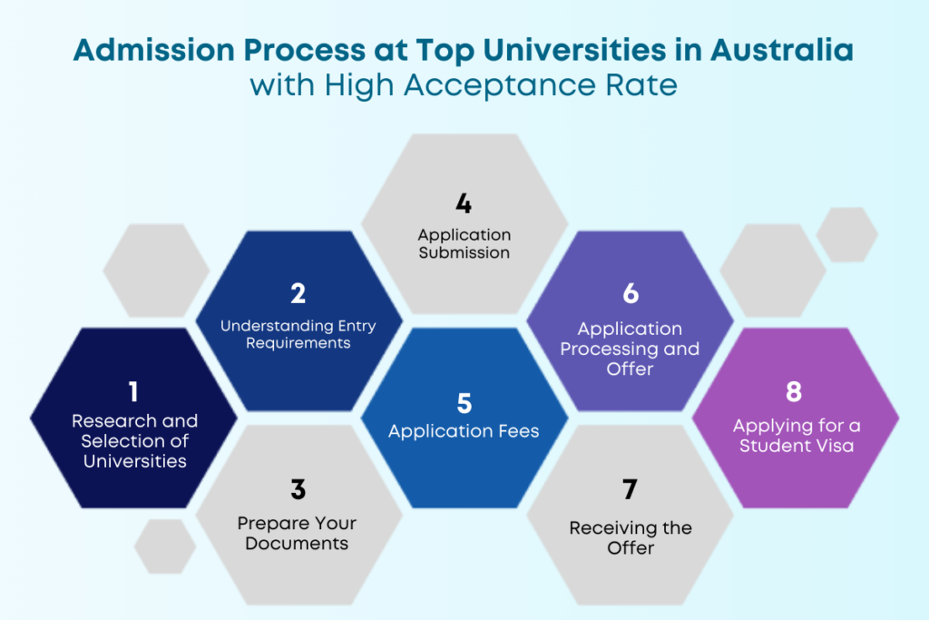 Universities in Australia with High Acceptance Rate- Admission process