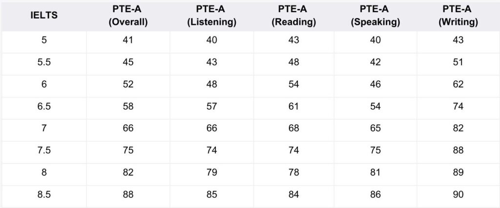 PTE to IELTS Conversion chart