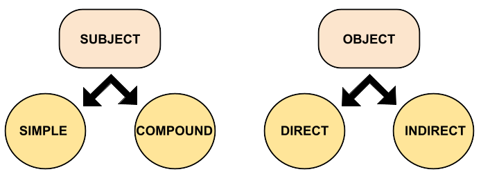 Subject and Object: Beginner's Guide with Examples