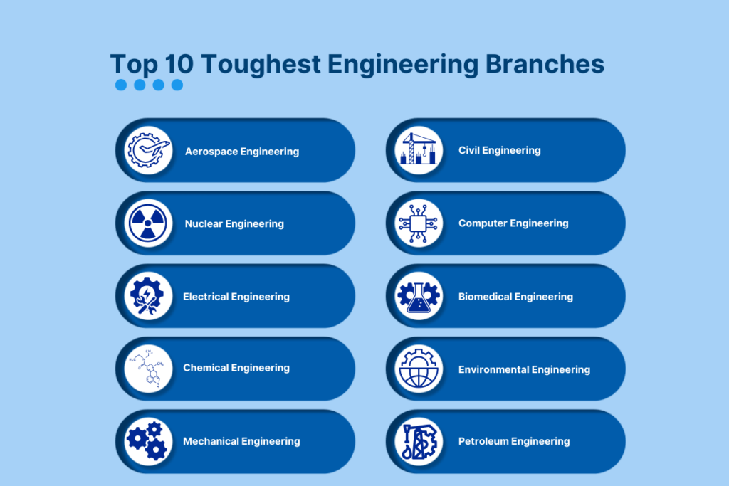 Toughest Engineering Course in the World 2024-2025: Engineering branches