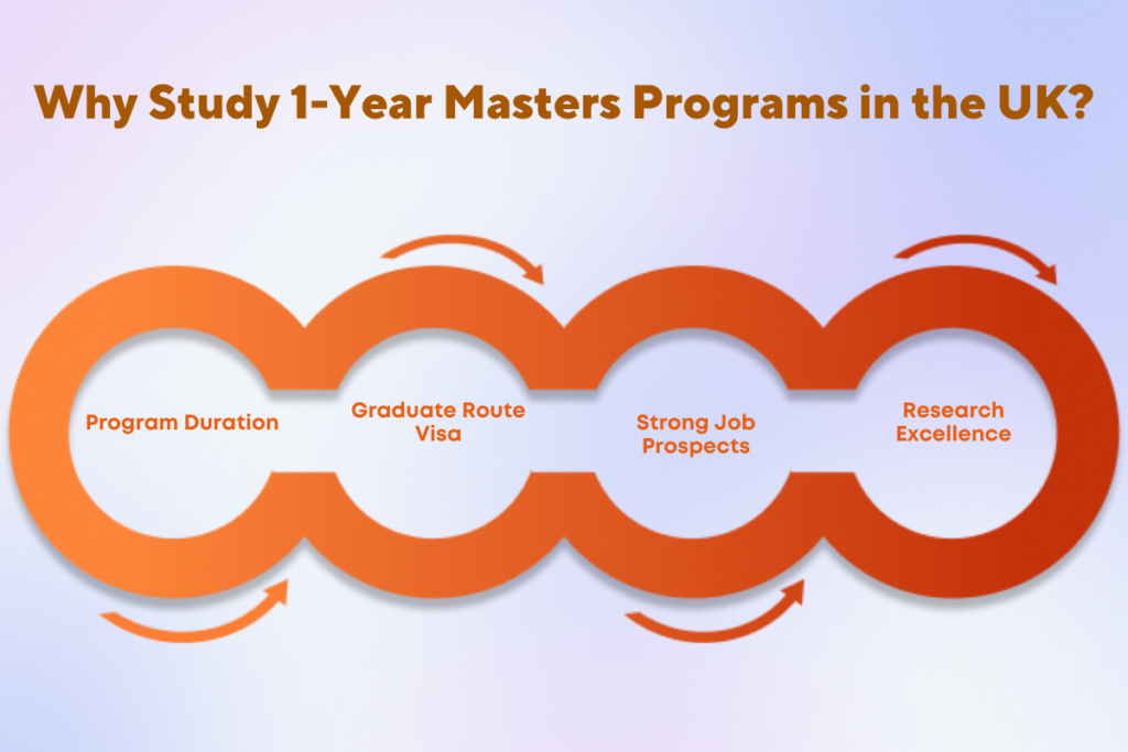 Why Study 1 Year Masters Programs in UK ?