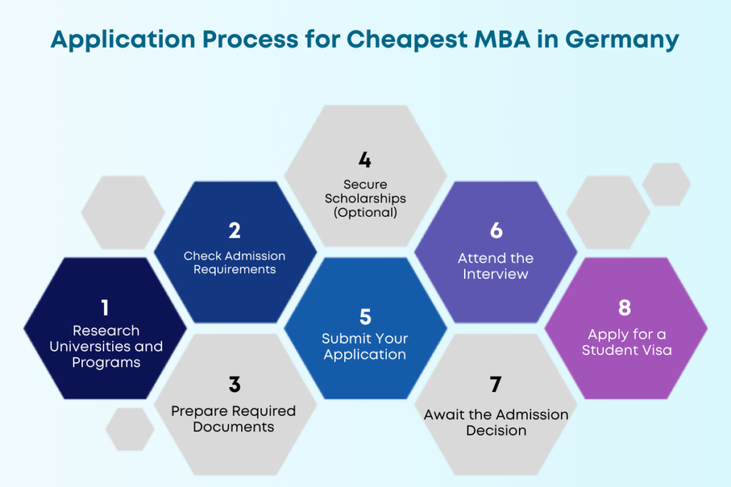 cheapest MBA in Germany for Indian Students: Application process