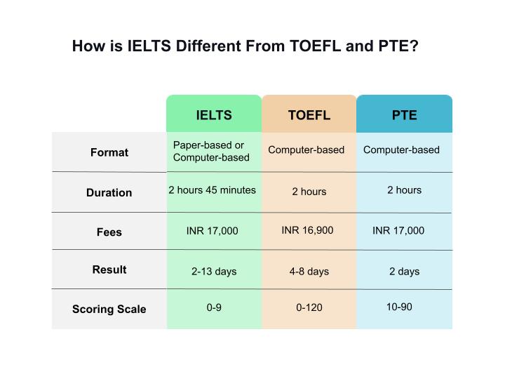 IELTS Coaching Fees 2024: IELTS vs TOEFL vs PTE