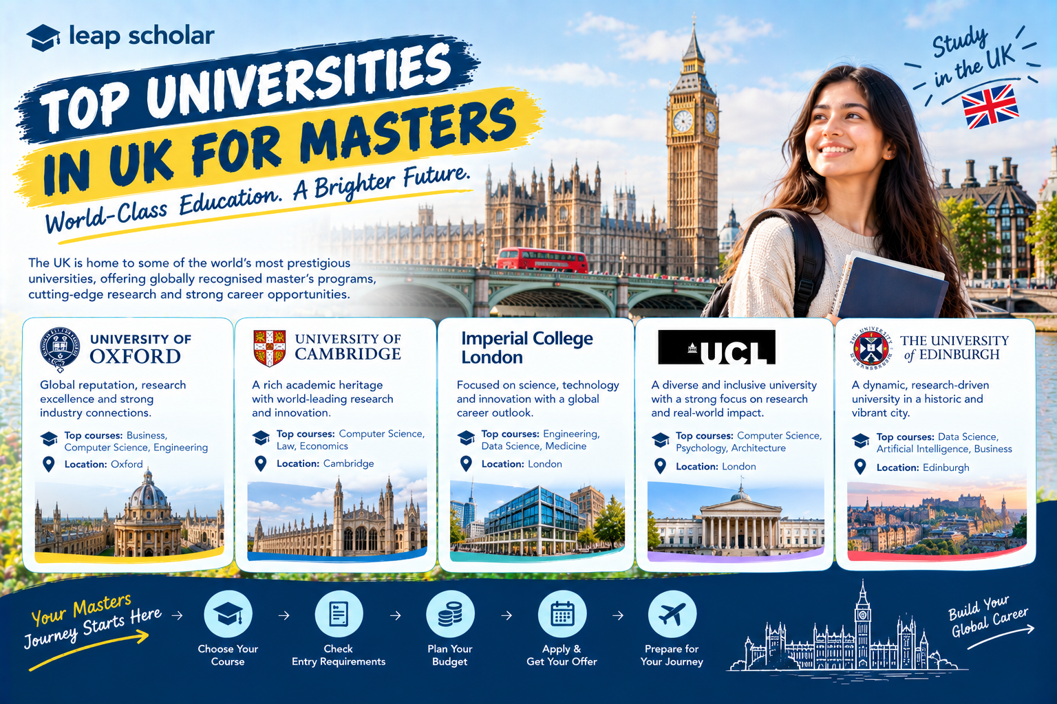 Top Universities in UK for Masters