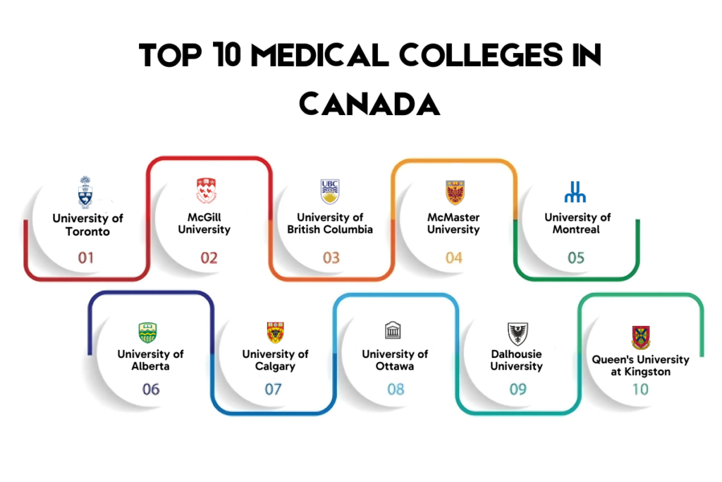 10 Best Medical Colleges in Canada for Indian Students in 2025