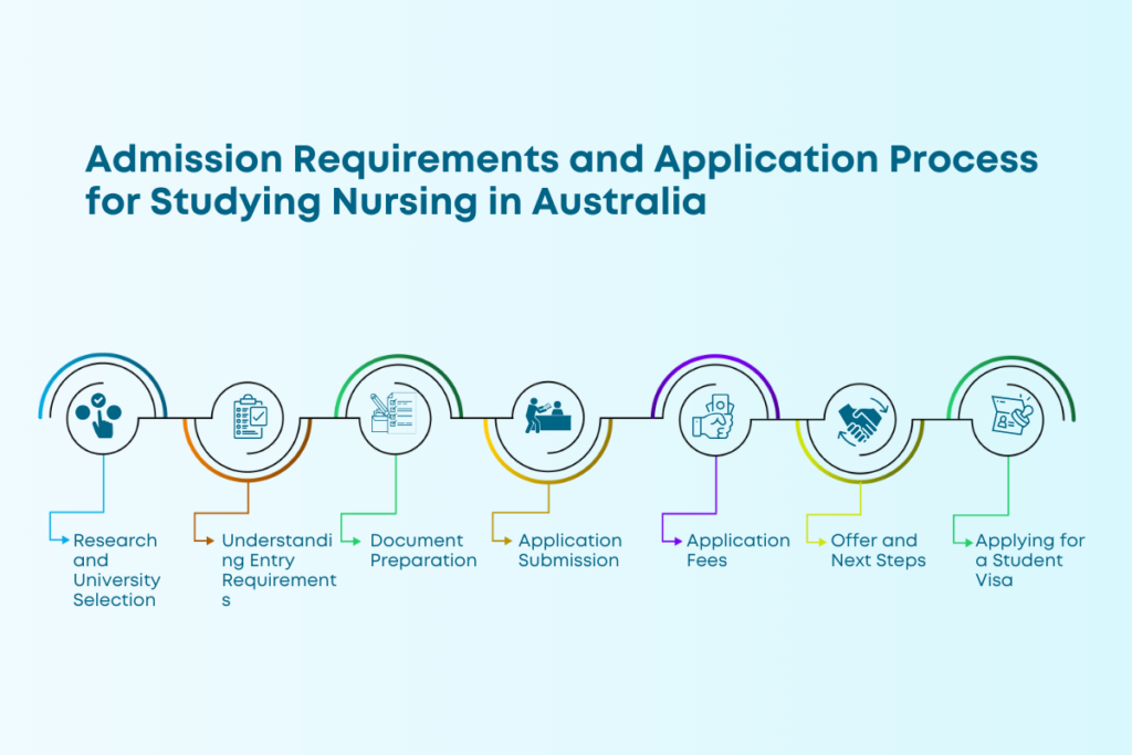 How to Study Nursing in Australia for International Students?: Admission Requirements