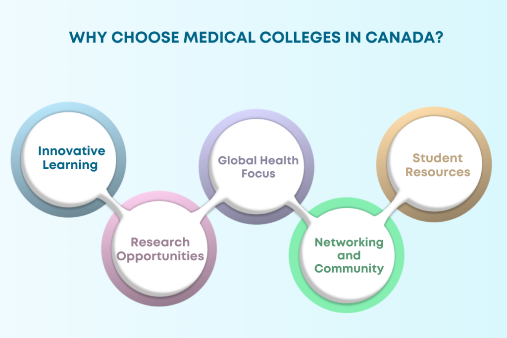 Best Medical Colleges in Canada for Indian Students