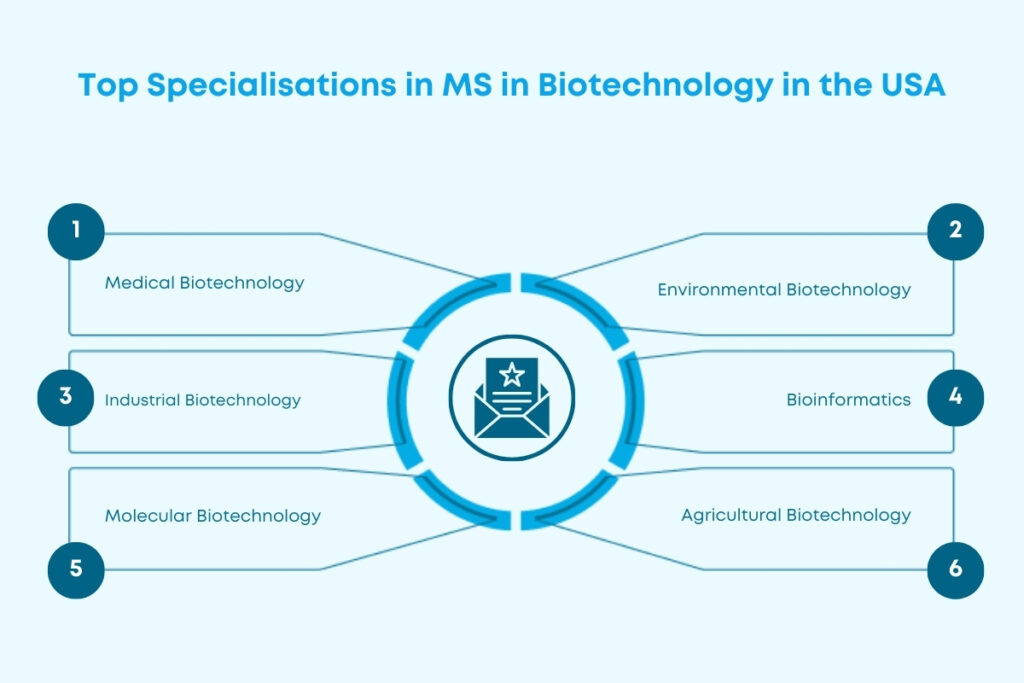 Top Specialisations in MS in Biotechnology in USA