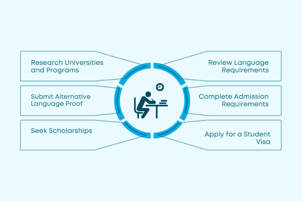 Study in France without IELTS: Colleges & How to Study?