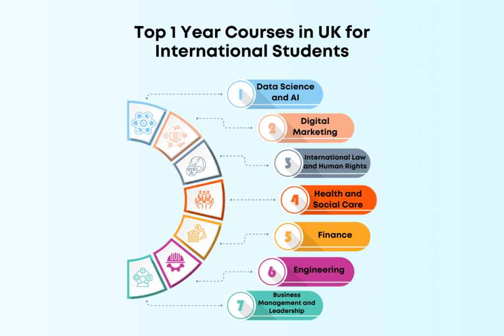 1 Year Courses in UK for International Students 