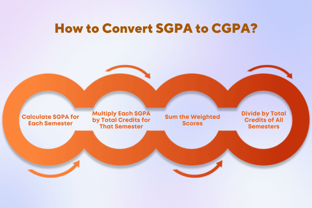 Difference Between SGPA and CGPA: How to convert SGPA and CGPA