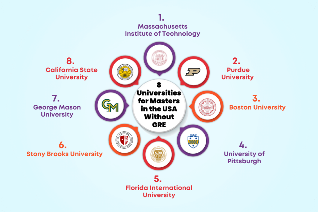 Masters Programs Without GRE Requirements in USA 2025