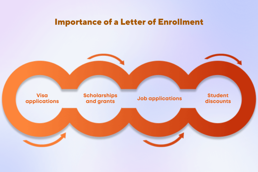 What is a letter of enrollment? Samples & Template