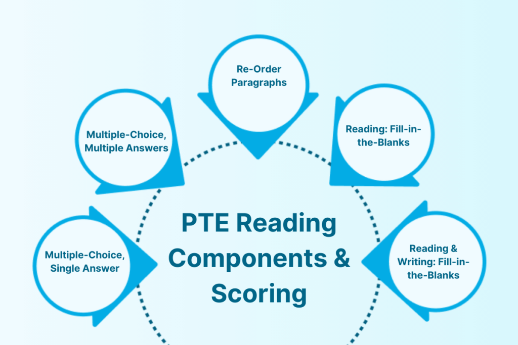 PTE Reading Tips and Tricks to Improve your PTE Reading Score