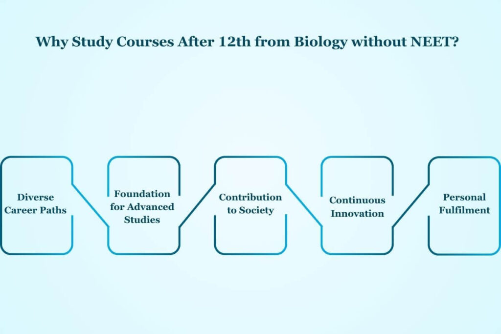 High Salary Courses After 12th Biology without NEET