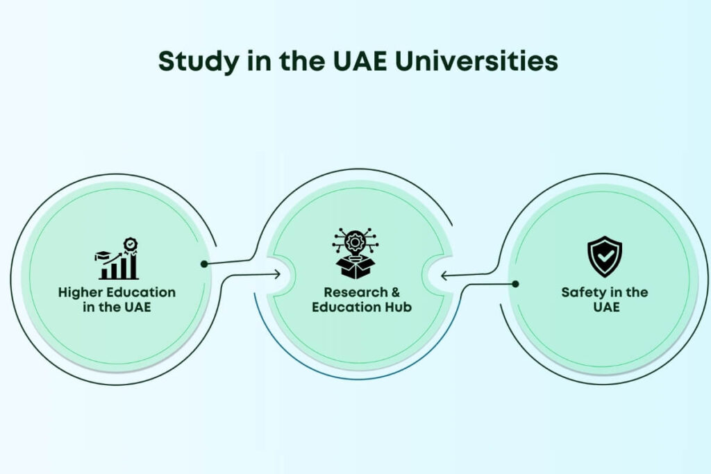 Study in United Arab Emirates for International Students: Complete Guide