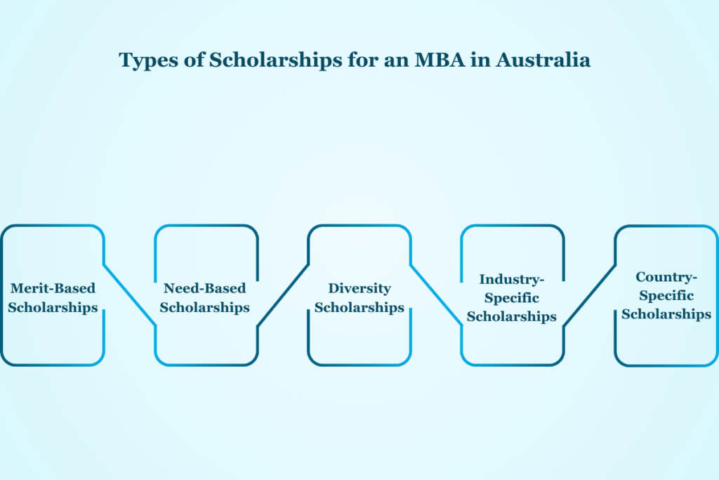 Scholarships for MBA in Australia for Indian Students in 2024-2025