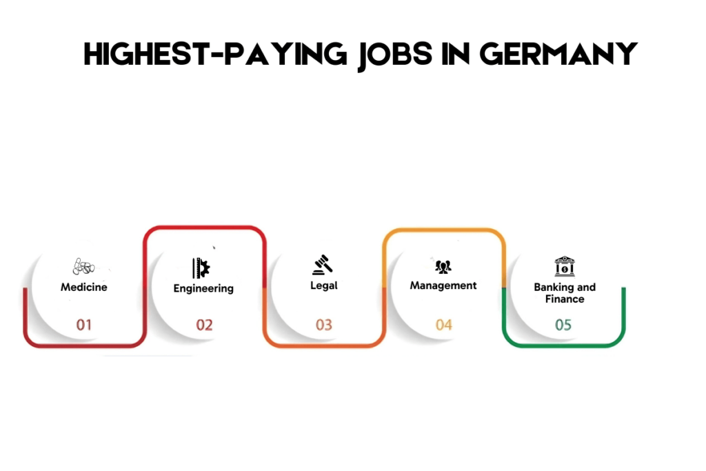 Highest Paying Jobs in Germany for Indians: Complete Details!