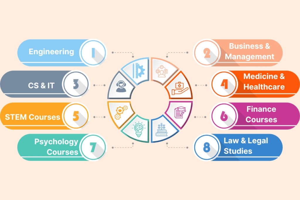 Most Popular Courses in the USA 2024-25