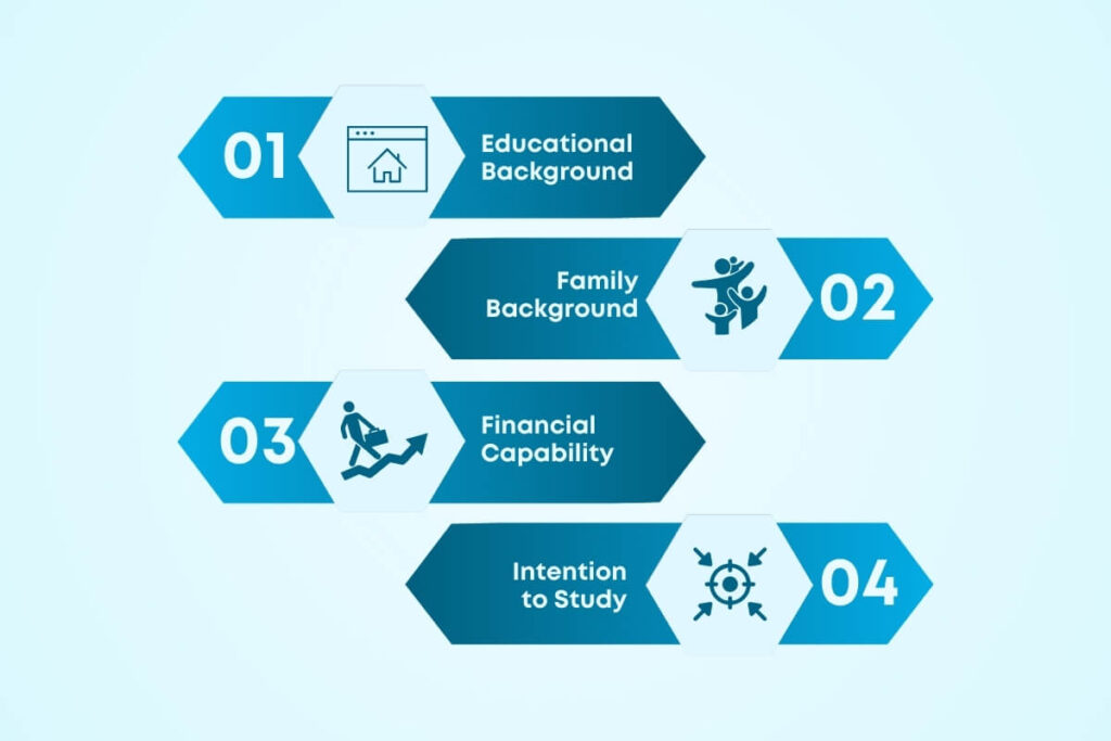 Statement of Purpose (SOP) Guide for Australian Student Visa 2024