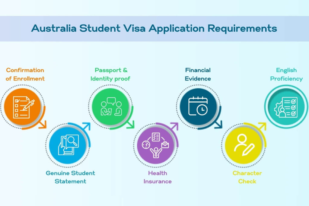 Statement of Purpose (SOP) Guide for Australian Student Visa 2024