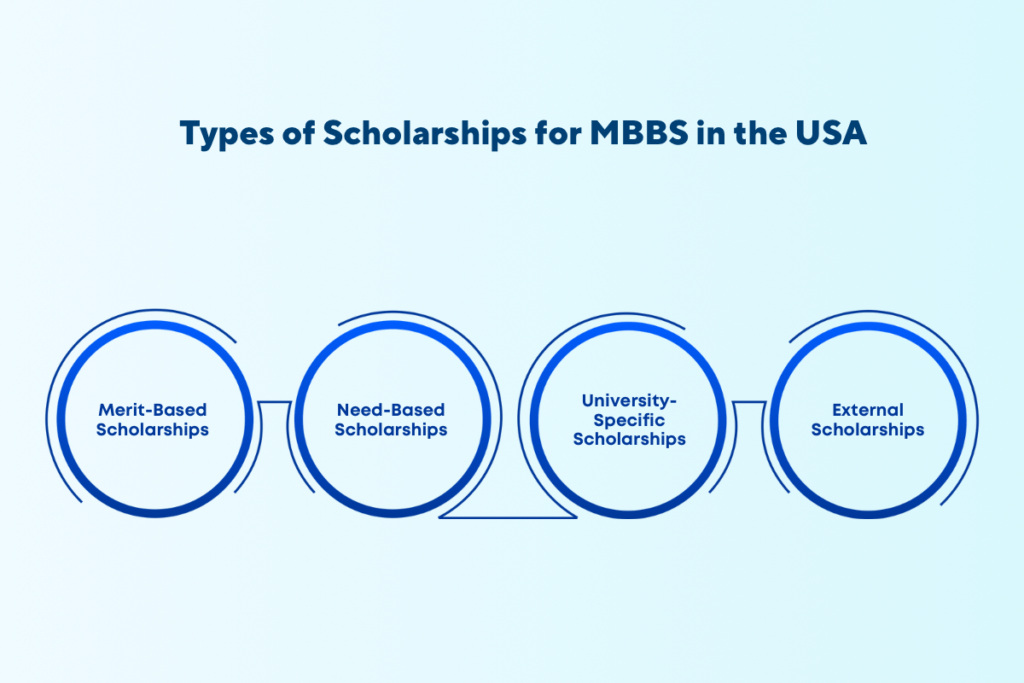 Scholarships for MBBS in USA for International Students: Eligibility & Requirements