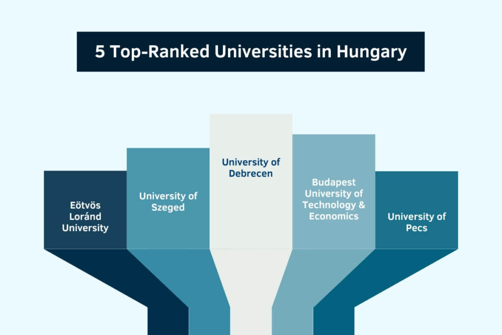 Top Universities in Hungary in 2024: Universities & Fees