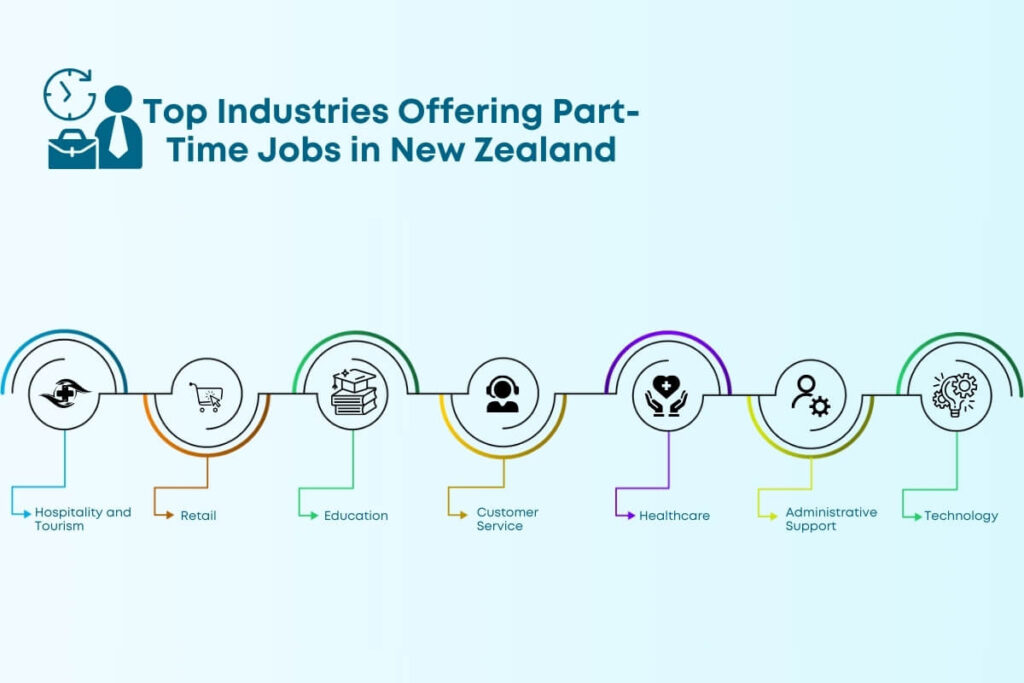 Part-Time Jobs in New Zealand for International Students