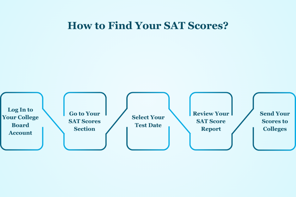 How to Find Your SAT Scores?