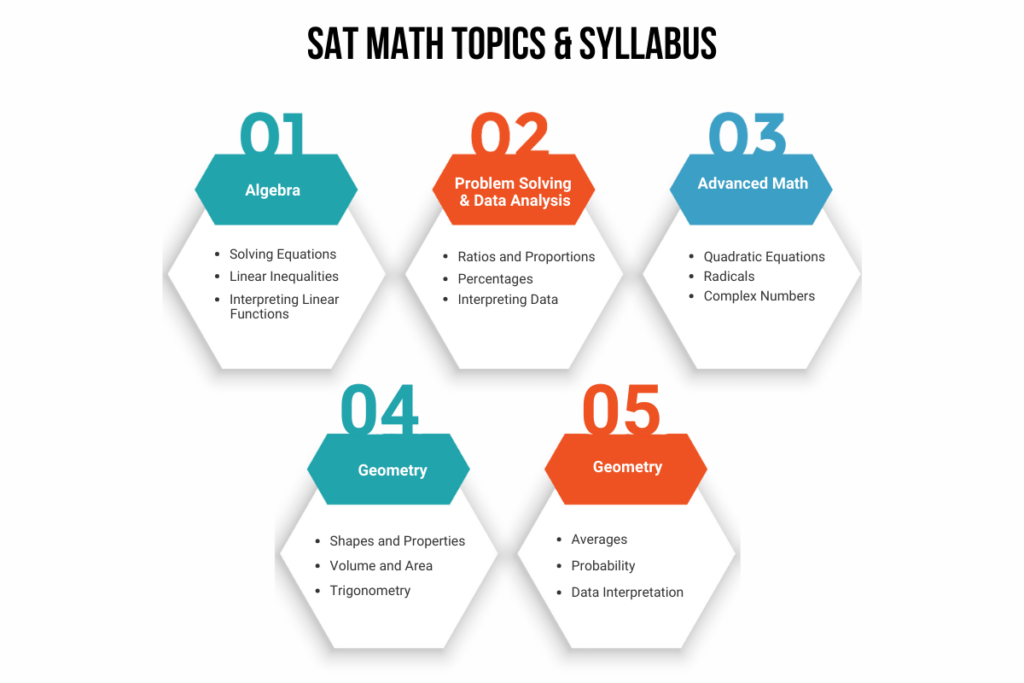 SAT Math Topics & Syllabus